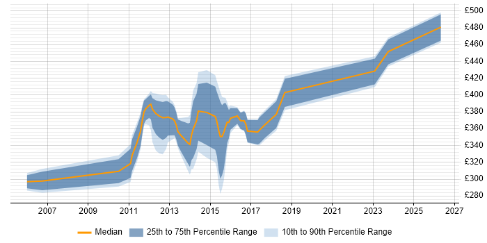 Contractor daily rate distribution trend for Financial Analyst job vacancies in Cardiff