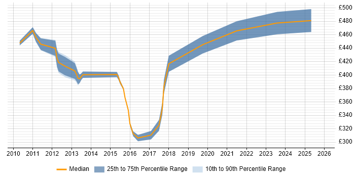 Contractor daily rate distribution trend for Financial Services Project Manager job vacancies in Cardiff