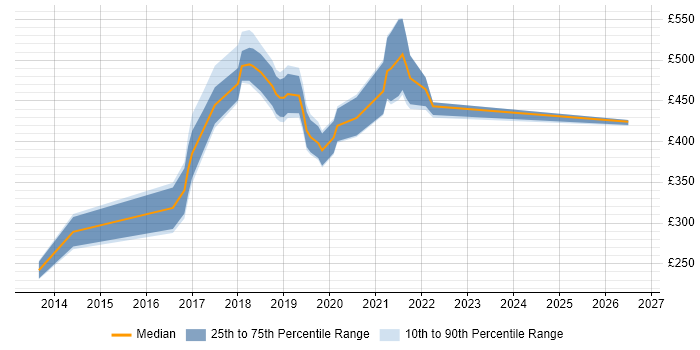 Contractor daily rate distribution trend for jobs in Cardiff citing Fintech