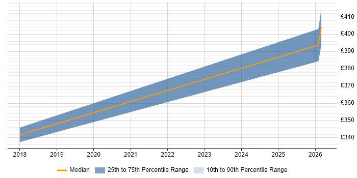 Contractor daily rate distribution trend for jobs in Cardiff citing FortiGate