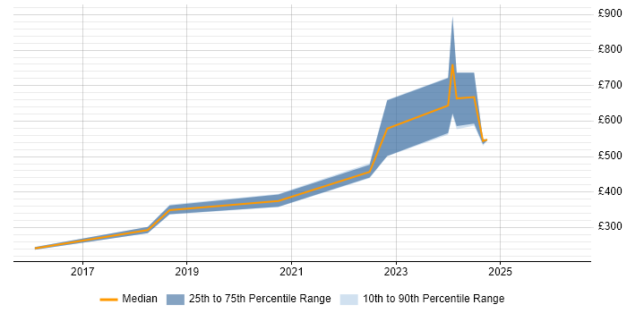 Contractor daily rate distribution trend for Full-Stack PHP Developer job vacancies in Cardiff