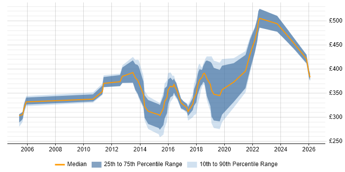 Contractor daily rate distribution trend for jobs in Cardiff citing Functional Testing