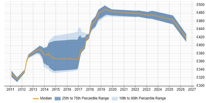 Contractor daily rate distribution trend for jobs in Cardiff citing GAP Analysis