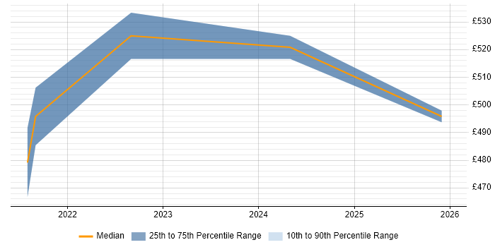 Contractor daily rate distribution trend for GCP Data Engineer job vacancies in Cardiff