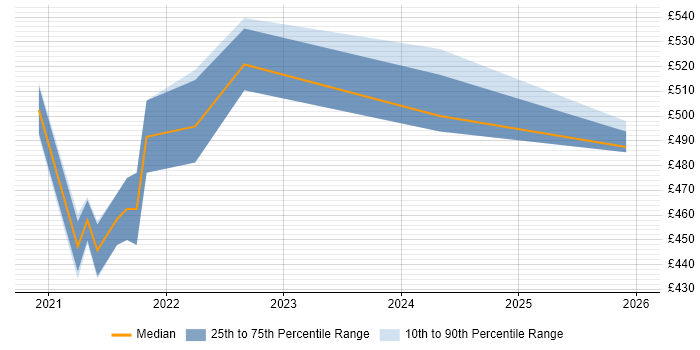 Contractor daily rate distribution trend for GCP Engineer job vacancies in Cardiff