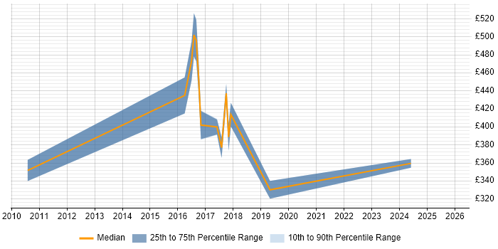 Contractor daily rate distribution trend for jobs in Cardiff citing Genesys