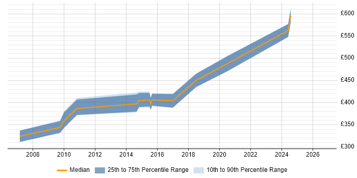 Contractor daily rate distribution trend for jobs in Cardiff citing Geospatial Data