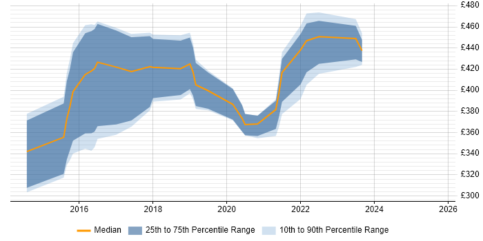 Contractor daily rate distribution trend for jobs in Cardiff citing Gherkin