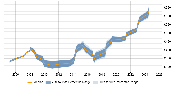Contractor daily rate distribution trend for jobs in Cardiff citing GIS Contractor daily rate distribution trend for jobs in Cardiff citing GIS
