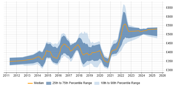 Contractor daily rate distribution trend for jobs in Cardiff citing Git Contractor daily rate distribution trend for jobs in Cardiff citing Git