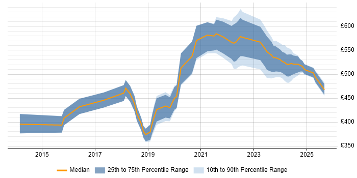 Contractor daily rate distribution trend for jobs in Cardiff citing GitHub Contractor daily rate distribution trend for jobs in Cardiff citing GitHub