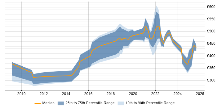 Contractor daily rate distribution trend for jobs in Cardiff citing Google Contractor daily rate distribution trend for jobs in Cardiff citing Google