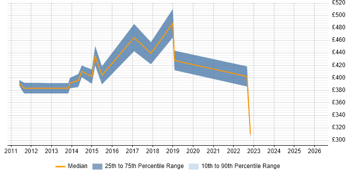 Contractor daily rate distribution trend for Governance Manager job vacancies in Cardiff