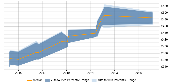Contractor daily rate distribution trend for jobs in Cardiff citing Guidewire
