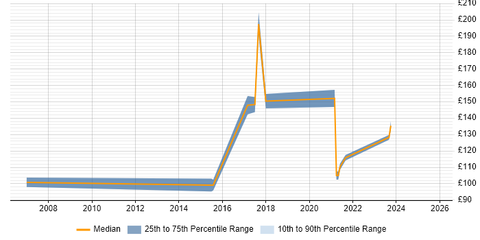 Contractor daily rate distribution trend for Hardware Engineer job vacancies in Cardiff