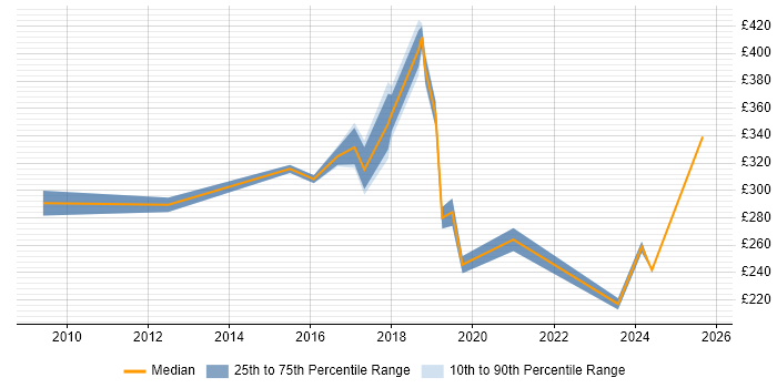 Contractor daily rate distribution trend for jobs in Cardiff citing Health Informatics
