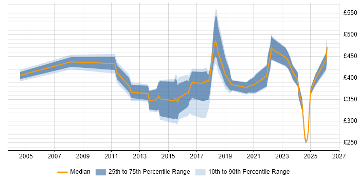 Contractor daily rate distribution trend for jobs in Cardiff citing High Availability