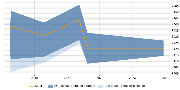 Contractor daily rate distribution trend for jobs in Cardiff citing High-Fidelity Prototypes