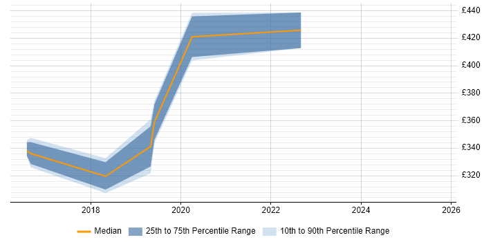 Contractor daily rate distribution trend for jobs in Cardiff citing HP ALM