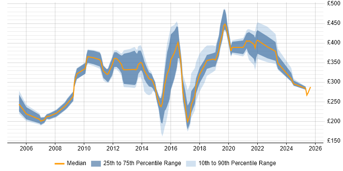 Contractor daily rate distribution trend for jobs in Cardiff citing HP