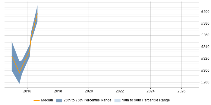 Contractor daily rate distribution trend for HR Analyst job vacancies in Cardiff