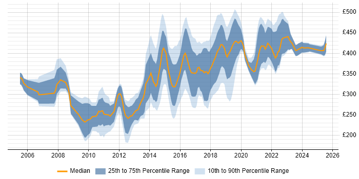 Contractor daily rate distribution trend for jobs in Cardiff citing HTML