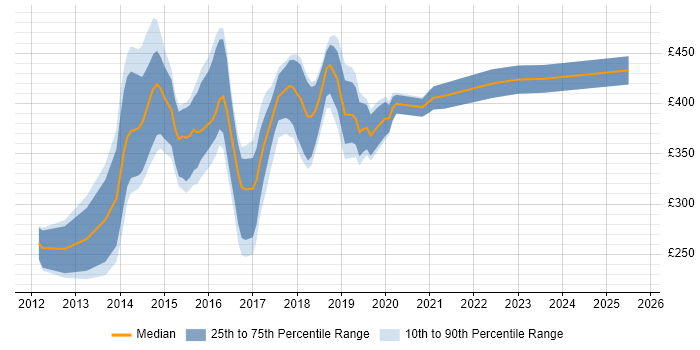 Contractor daily rate distribution trend for jobs in Cardiff citing HTML5