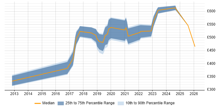 Contractor daily rate distribution trend for jobs in Cardiff citing Identity Access Management