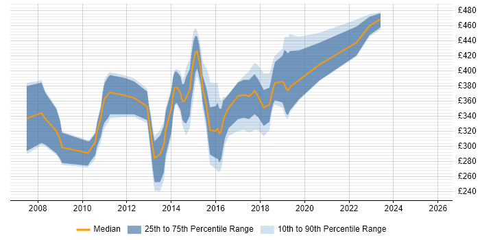 Contractor daily rate distribution trend for jobs in Cardiff citing IIS