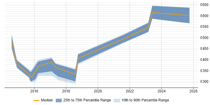 Contractor daily rate distribution trend for jobs in Cardiff citing Impact Analysis