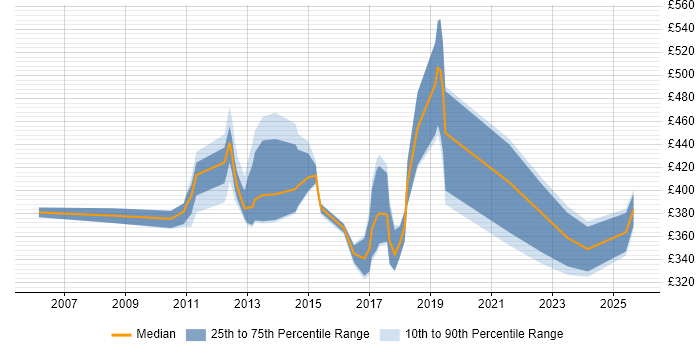 Contractor daily rate distribution trend for jobs in Cardiff citing Impact Assessments