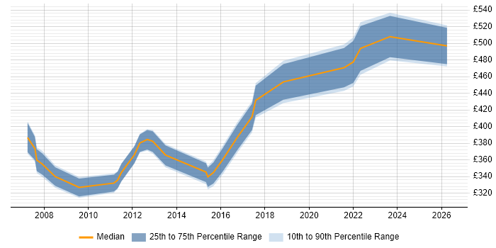 Contractor daily rate distribution trend for Implementation Manager job vacancies in Cardiff