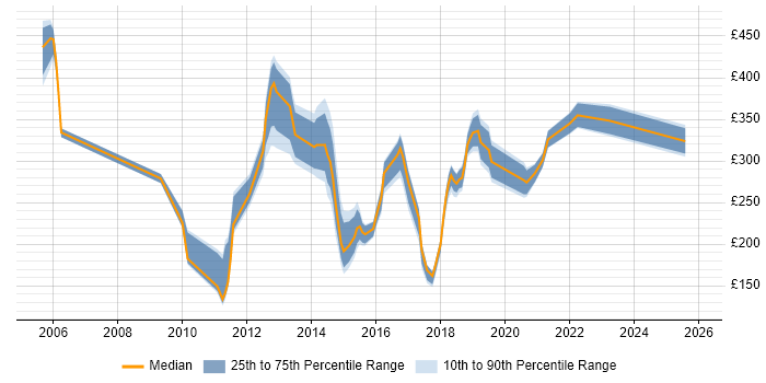Contractor daily rate distribution trend for jobs in Cardiff citing Incident Management