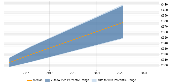 Contractor daily rate distribution trend for Incident Manager job vacancies in Cardiff