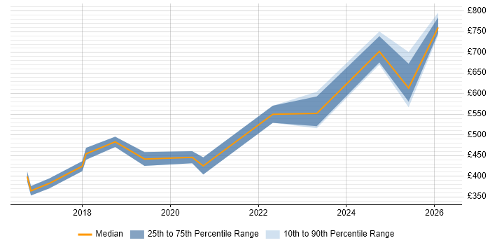 Contractor daily rate distribution trend for jobs in Cardiff citing Incident Response