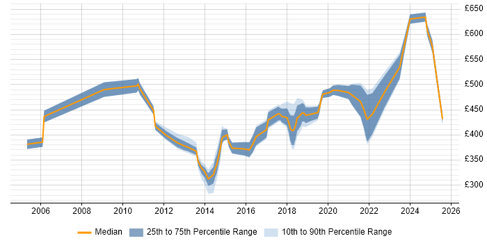 Contractor daily rate distribution trend for jobs in Cardiff citing Influencing Skills Contractor daily rate distribution trend for jobs in Cardiff citing Influencing Skills