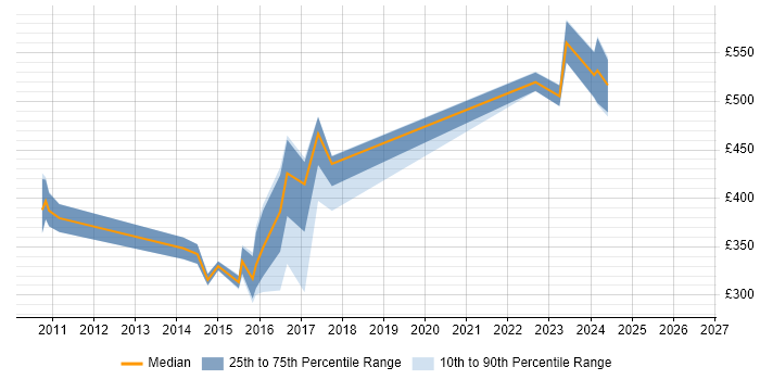 Contractor daily rate distribution trend for jobs in Cardiff citing Informatica