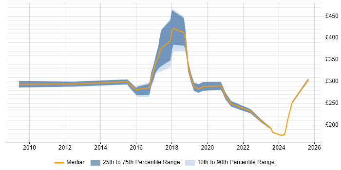 Contractor daily rate distribution trend for jobs in Cardiff citing Informatics