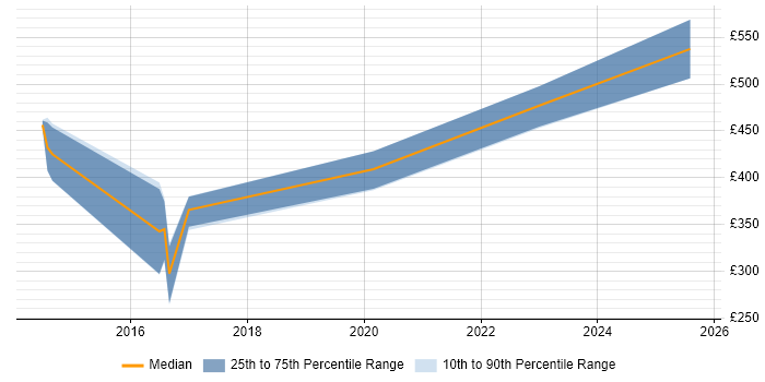 Contractor daily rate distribution trend for jobs in Cardiff citing Information Security Management