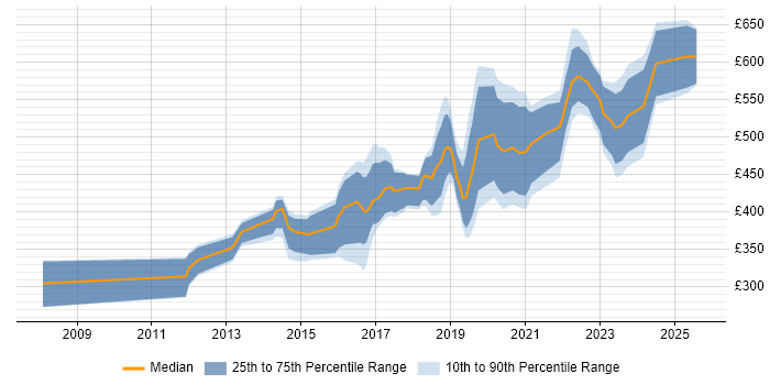 Contractor daily rate distribution trend for jobs in Cardiff citing Information Security Contractor daily rate distribution trend for jobs in Cardiff citing Information Security