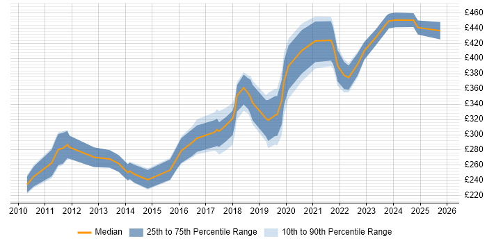 Contractor daily rate distribution trend for Infrastructure Engineer job vacancies in Cardiff