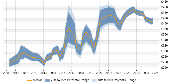 Contractor daily rate distribution trend for jobs in Cardiff citing Infrastructure Engineering