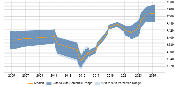 Contractor daily rate distribution trend for Infrastructure Manager job vacancies in Cardiff