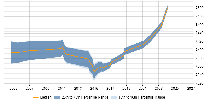 Contractor daily rate distribution trend for Infrastructure Project Manager job vacancies in Cardiff
