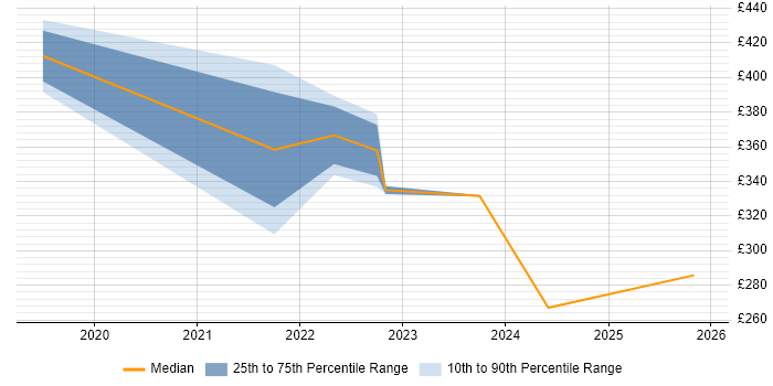 Contractor daily rate distribution trend for jobs in Cardiff citing Innovative Thinking