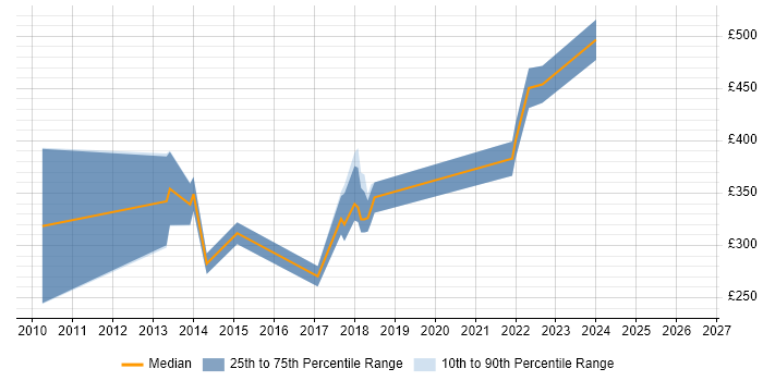 Contractor daily rate distribution trend for Integration Engineer job vacancies in Cardiff