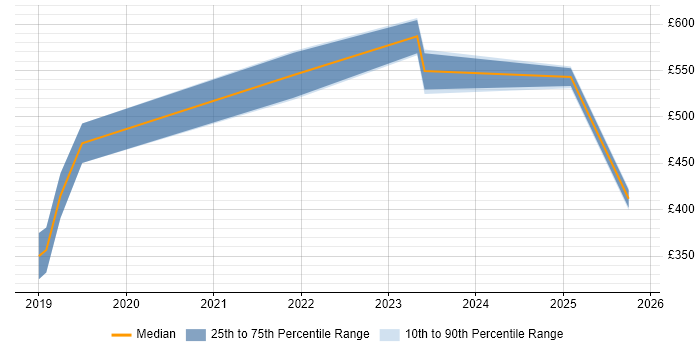 Contractor daily rate distribution trend for jobs in Cardiff citing IoT