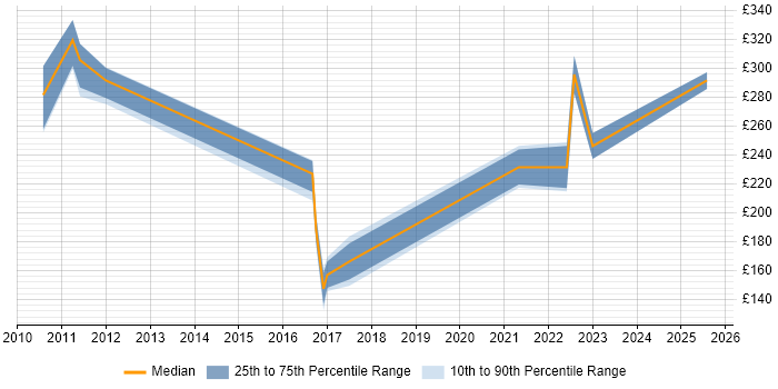 Contractor daily rate distribution trend for jobs in Cardiff citing iPhone