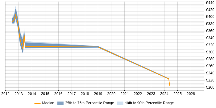 Contractor daily rate distribution trend for jobs in Cardiff citing ISEB Practitioner