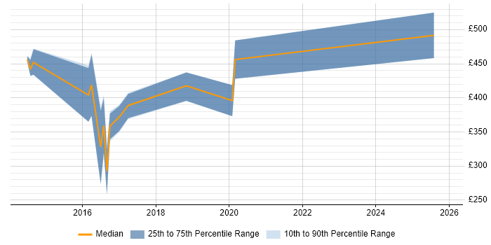 Contractor daily rate distribution trend for jobs in Cardiff citing ISMS